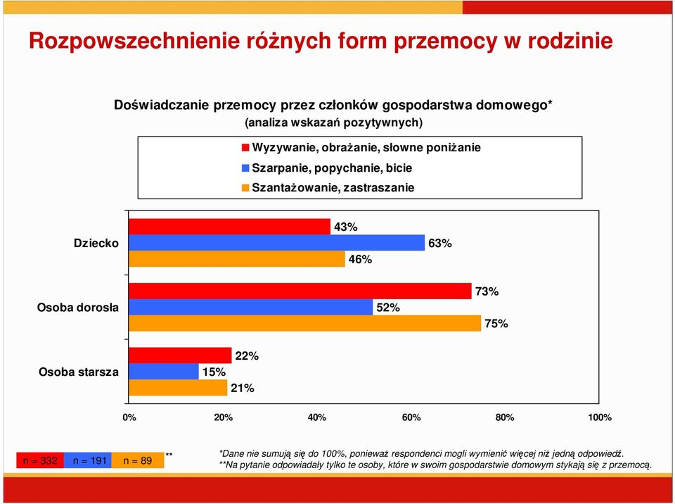 dorosła 52% 73% 75% Osoba starsza 15% 22% 21% 0% 20% 40% 60% 80% 100% n = 332 n = 191 n = 89 ** *Dane nie sumują się do 100%, poniewaŝ