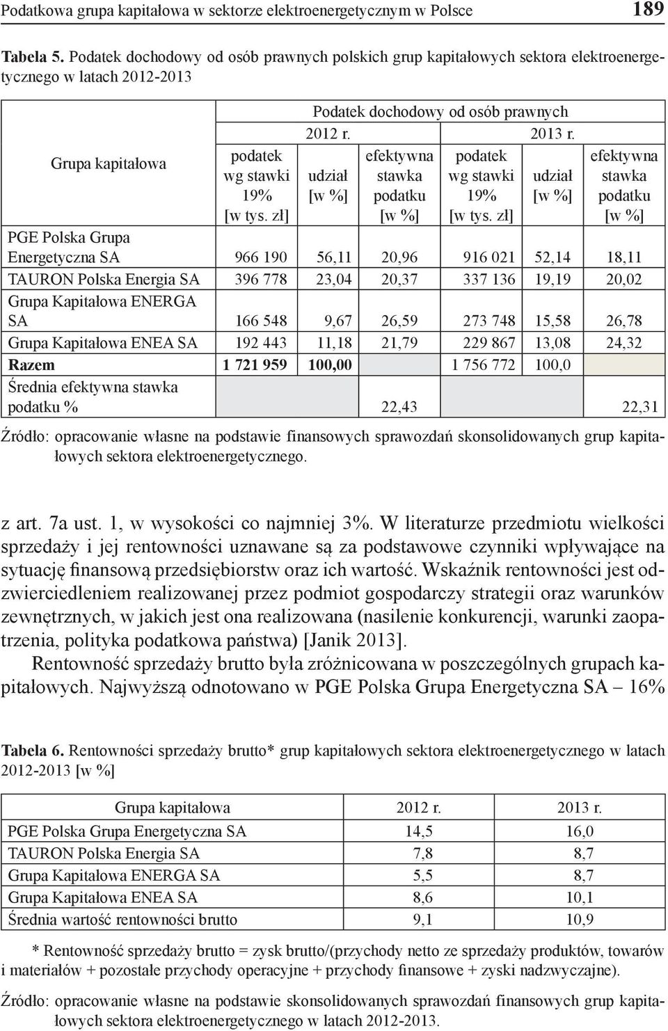 zł] Podatek dochodowy od osób prawnych 2012 r. 2013 r. efektywna podatek udział stawka wg stawki udział [w %] podatku 19% [w %] [w %] [w tys.