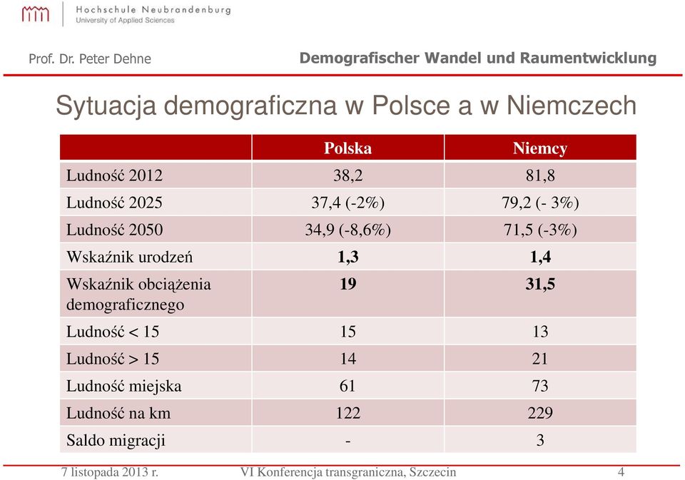 obciążenia demograficznego 19 31,5 Ludność < 15 15 13 Ludność > 15 14 21 Ludność miejska 61 73