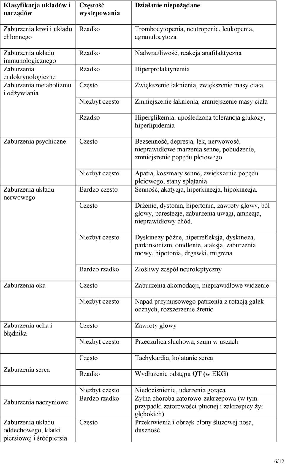 Zmniejszenie łaknienia, zmniejszenie masy ciała Hiperglikemia, upośledzona tolerancja glukozy, hiperlipidemia Zaburzenia psychiczne Bezsenność, depresja, lęk, nerwowość, nieprawidłowe marzenia senne,