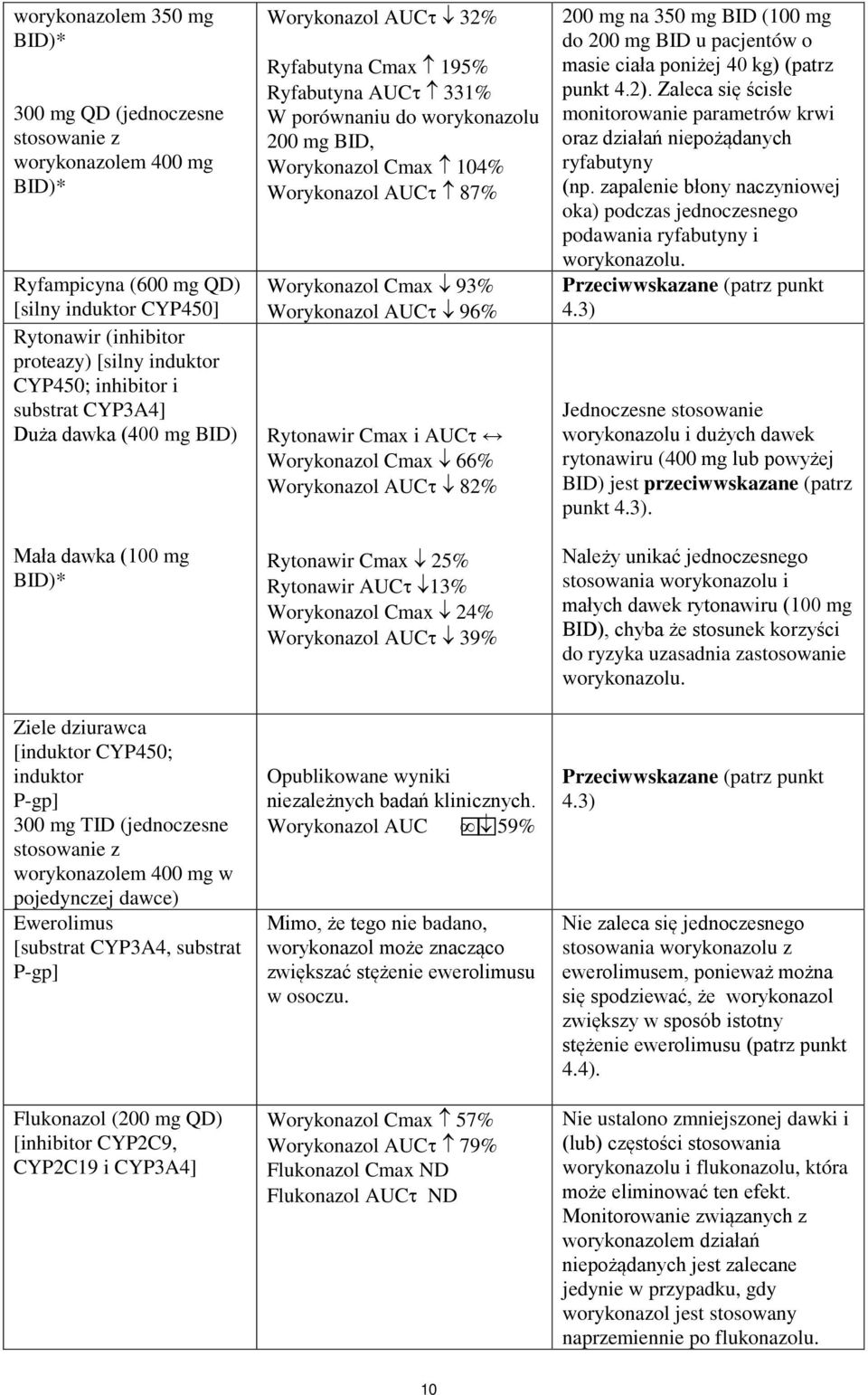 dawce) Ewerolimus [substrat CYP3A4, substrat P-gp] Flukonazol (200 mg QD) [inhibitor CYP2C9, CYP2C19 i CYP3A4] Worykonazol AUCτ 32% Ryfabutyna Cmax 195% Ryfabutyna AUCτ 331% W porównaniu do