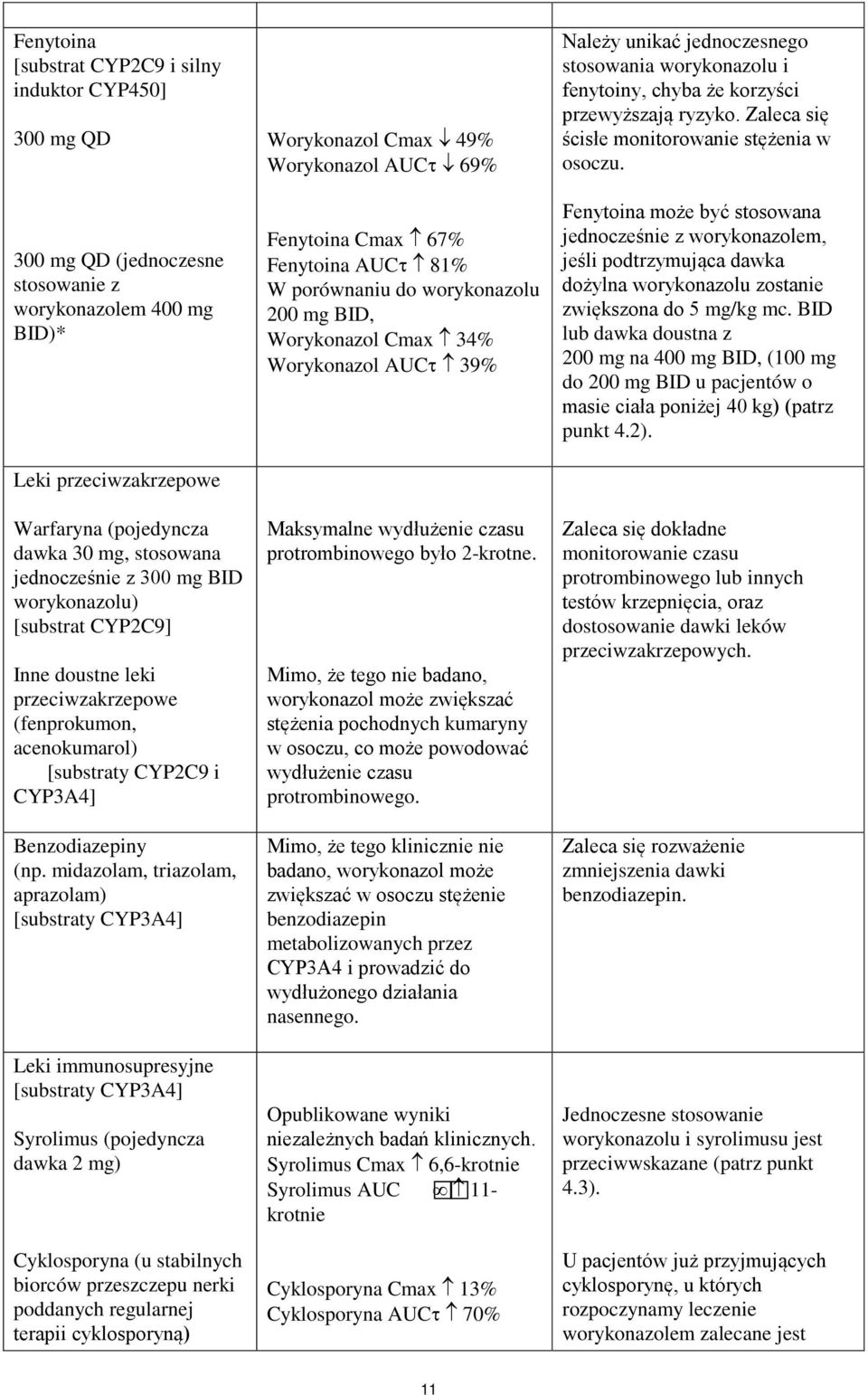 midazolam, triazolam, aprazolam) [substraty CYP3A4] Leki immunosupresyjne [substraty CYP3A4] Syrolimus (pojedyncza dawka 2 mg) Cyklosporyna (u stabilnych biorców przeszczepu nerki poddanych