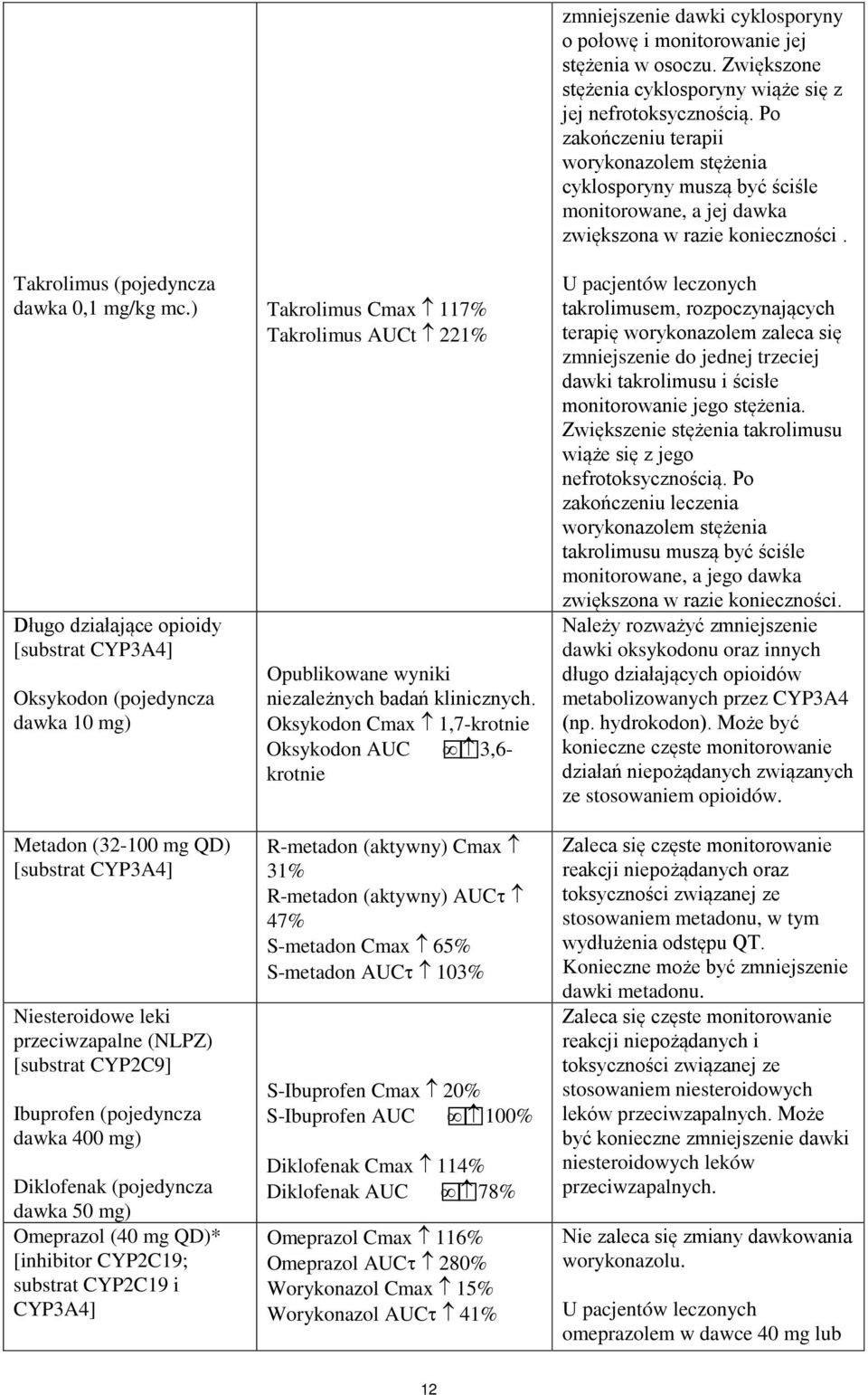 ) Takrolimus Cmax 117% Takrolimus AUCt 221% Długo działające opioidy [substrat CYP3A4] Oksykodon (pojedyncza dawka 10 mg) Opublikowane wyniki niezależnych badań klinicznych.