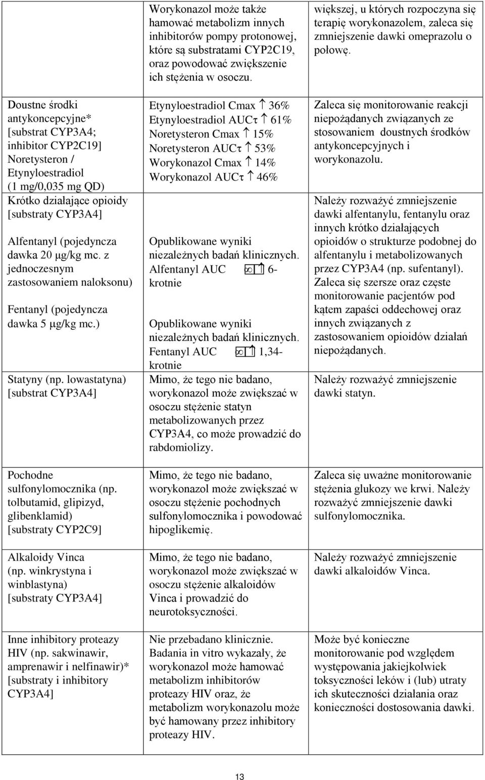 tolbutamid, glipizyd, glibenklamid) [substraty CYP2C9] Alkaloidy Vinca (np. winkrystyna i winblastyna) [substraty CYP3A4] Inne inhibitory proteazy HIV (np.