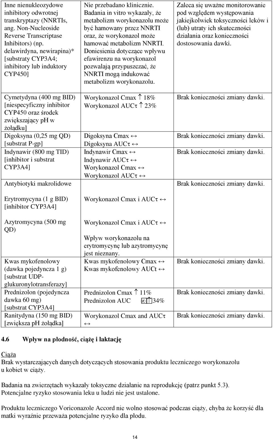 [substrat P-gp] Indynawir (800 mg TID) [inhibitor i substrat CYP3A4] Antybiotyki makrolidowe Erytromycyna (1 g BID) [inhibitor CYP3A4] Azytromycyna (500 mg QD) Kwas mykofenolowy (dawka pojedyncza 1