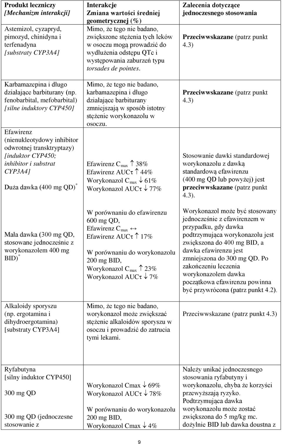 (300 mg QD, stosowane jednocześnie z worykonazolem 400 mg BID) * Alkaloidy sporyszu (np.
