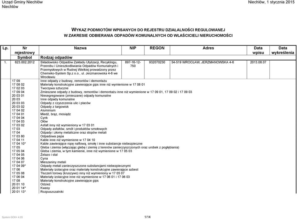 Jerzmanowska 4-6 we Wrocławiu Nazwa NIP REGON Adres 897-16-12-750 17 09 Inne odpady z budowy, remontów i demontażu 17 08 02 Materiały konstrukcyjne zawierające gips inne niż wymienione w 17 08 01 17