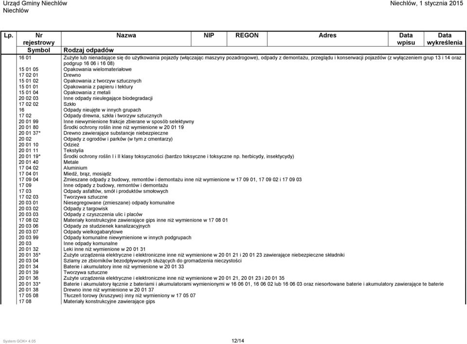 grupach 17 02 Odpady drewna, szkła i tworzyw sztucznych 20 01 99 Inne niewymienione frakcje zbierane w sposób selektywny 20 01 80 Środki ochrony roślin inne niż wymienione w 20 01 19 20 01 37* Drewno