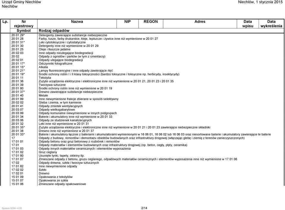 tym z cmentarzy) 20 02 01 Odpady ulegające biodegradacji 20 01 17* Odczynniki fotograficzne 20 01 15* Alkalia 20 01 21* Lampy fluorescencyjne i inne odpady zawierające rtęć 20 01 19* Środki ochrony