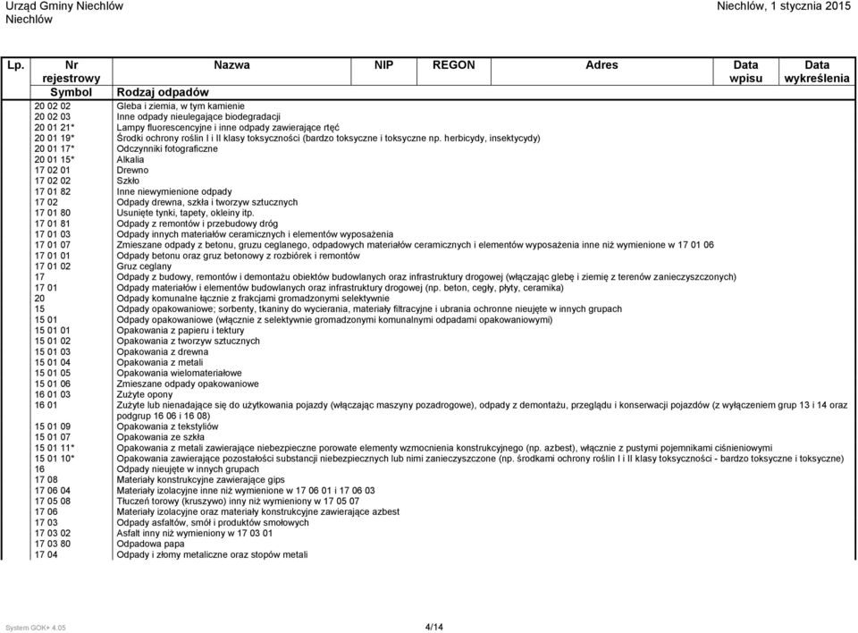 herbicydy, insektycydy) 20 01 17* Odczynniki fotograficzne 20 01 15* Alkalia 17 02 01 Drewno 17 02 02 Szkło 17 01 82 Inne niewymienione odpady 17 02 Odpady drewna, szkła i tworzyw sztucznych 17 01 80