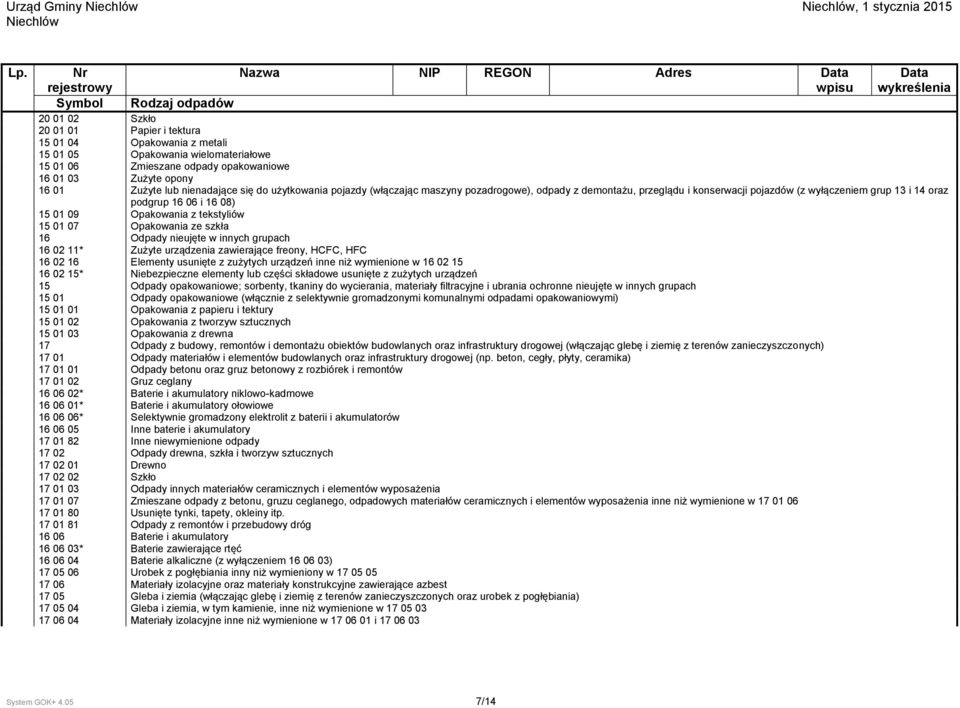 09 Opakowania z tekstyliów 15 01 07 Opakowania ze szkła 16 Odpady nieujęte w innych grupach 16 02 11* Zużyte urządzenia zawierające freony, HCFC, HFC 16 02 16 Elementy usunięte z zużytych urządzeń