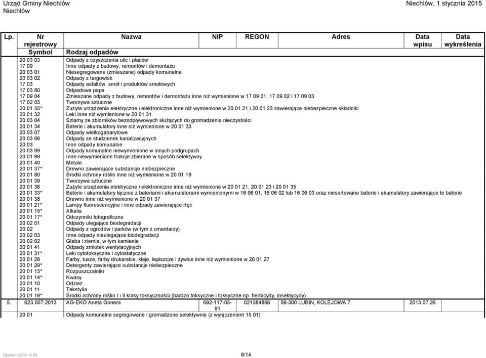 sztuczne 20 01 35* Zużyte urządzenia elektryczne i elektroniczne inne niż wymienione w 20 01 21 i 20 01 23 zawierające niebezpieczne składniki 20 01 32 Leki inne niż wymienione w 20 01 31 20 03 04