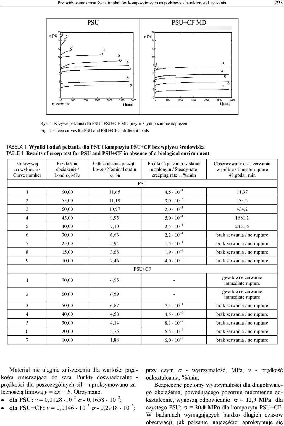 Results of creep test for and +CF in absence of a biological environment Nr krzywej na wykresie / Curve number Przyłożone obciążenie / Load σ, MPa dkształcenie początkowe / Nominal strain ε, %
