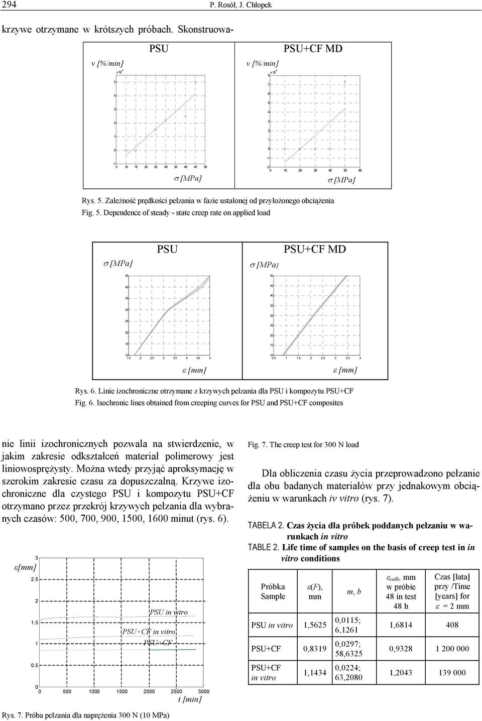 . Isochronic lines obtained from creeping curves for and +CF composites krzywe otrzymane w krótszych próbach.