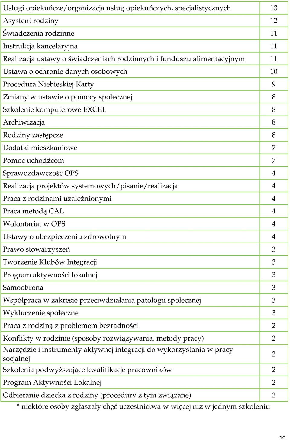 mieszkaniowe 7 Pomoc uchodźcom 7 Sprawozdawczość OPS 4 Realizacja projektów systemowych/pisanie/realizacja 4 Praca z rodzinami uzaleŝnionymi 4 Praca metodą CAL 4 Wolontariat w OPS 4 Ustawy o