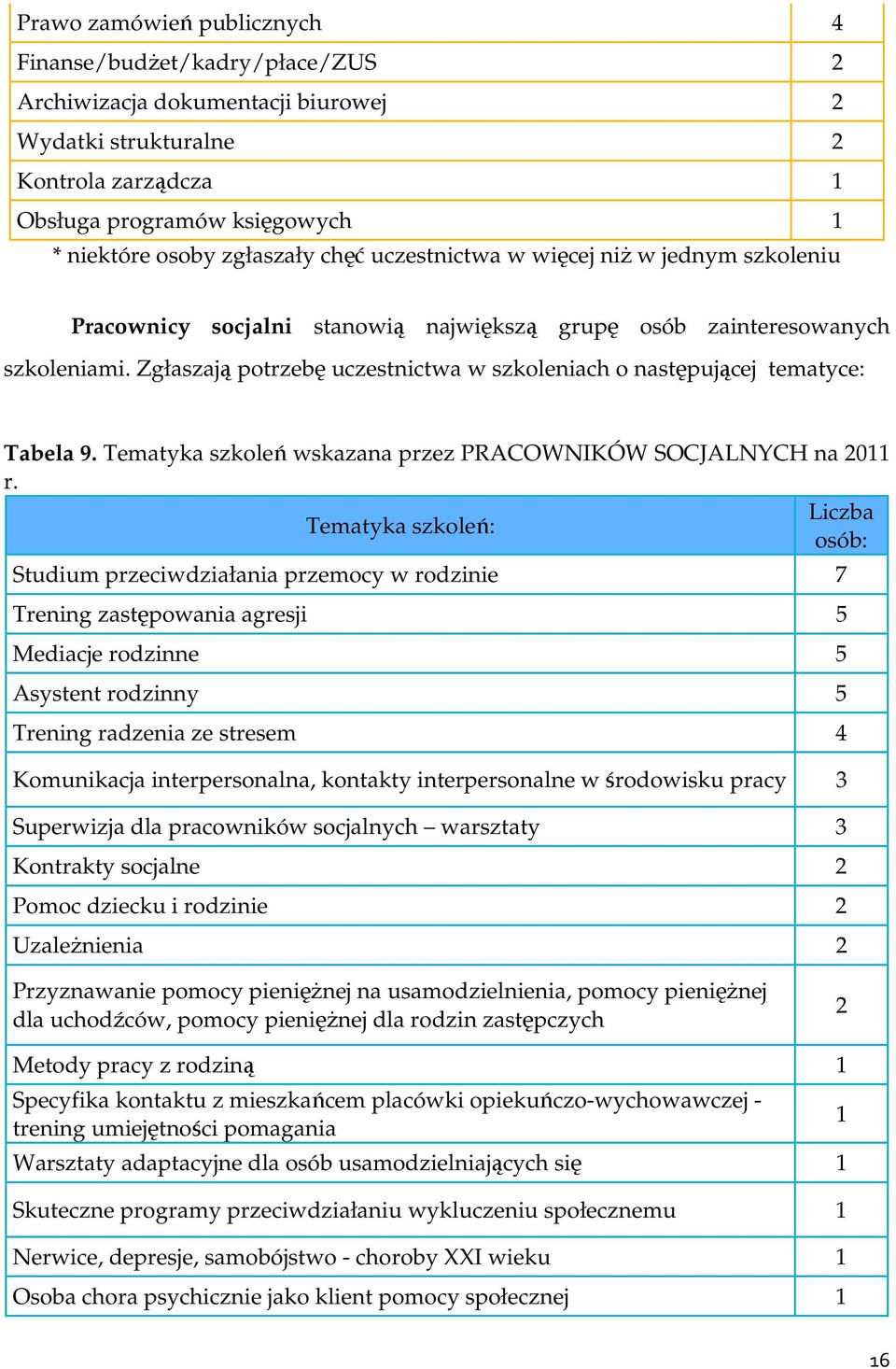Zgłaszają potrzebę uczestnictwa w szkoleniach o następującej tematyce: Tabela 9. Tematyka szkoleń wskazana przez PRACOWNIKÓW SOCJALNYCH na 2011 r.