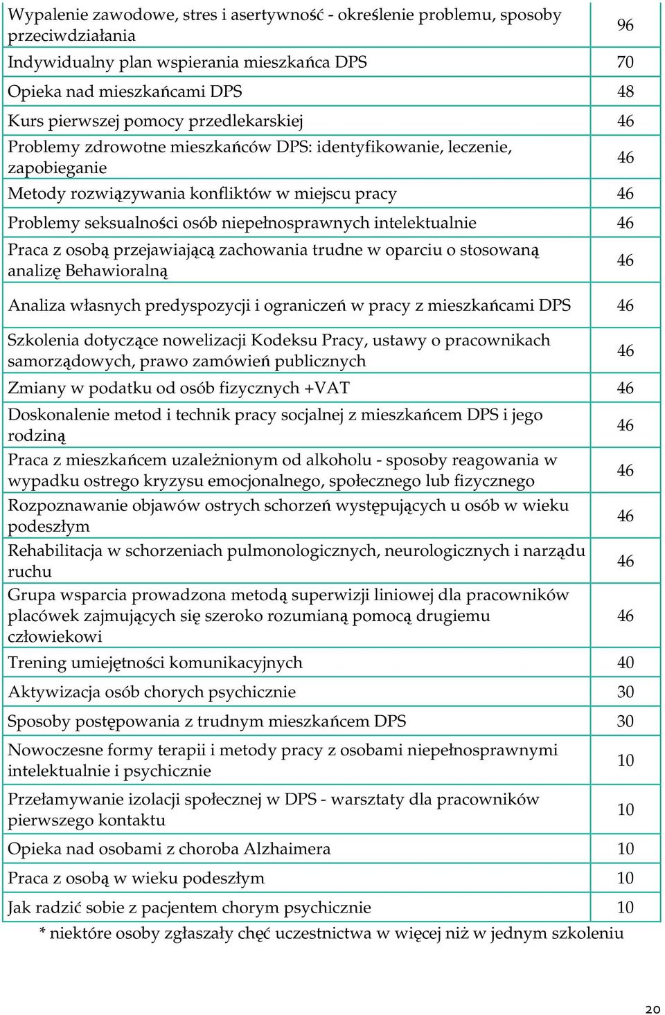 intelektualnie 46 Praca z osobą przejawiającą zachowania trudne w oparciu o stosowaną analizę Behawioralną Analiza własnych predyspozycji i ograniczeń w pracy z mieszkańcami DPS 46 Szkolenia