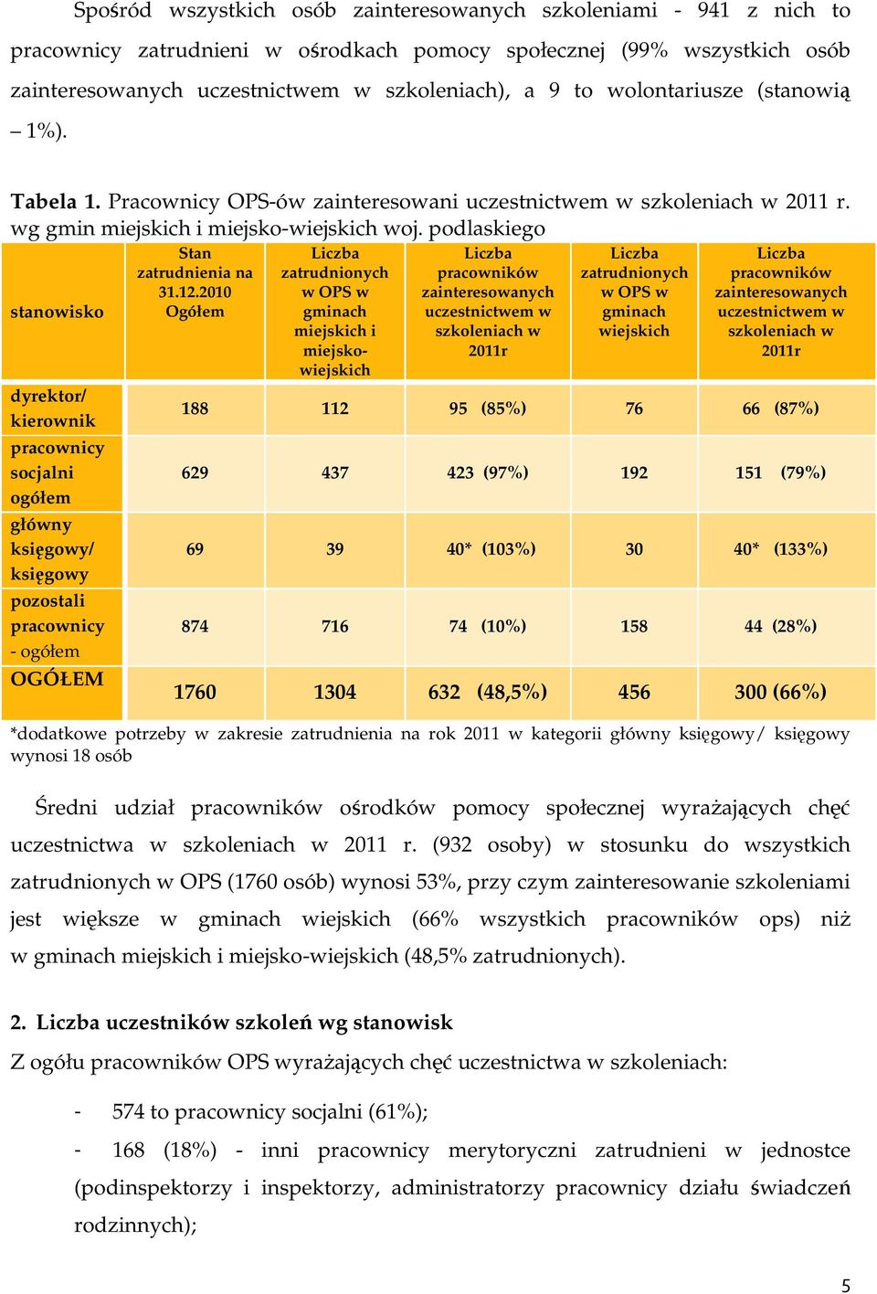 podlaskiego stanowisko dyrektor/ kierownik pracownicy socjalni ogółem główny księgowy/ księgowy pozostali pracownicy - ogółem OGÓŁEM Stan zatrudnienia na 31.12.