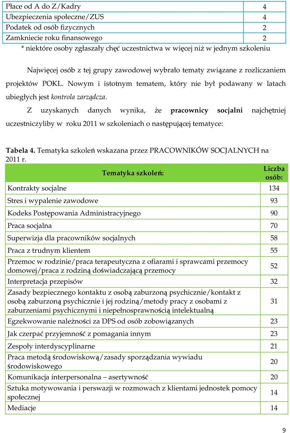 Z uzyskanych danych wynika, Ŝe pracownicy socjalni najchętniej uczestniczyliby w roku 2011 w szkoleniach o następującej tematyce: Tabela 4.