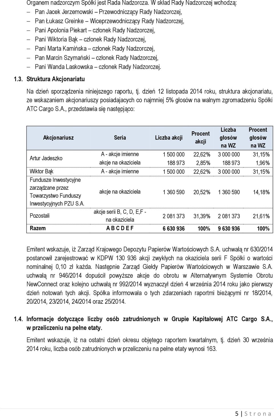 Wiktoria Bąk członek Rady Nadzorczej, Pani Marta Kamińska członek Rady Nadzorczej, Pan Marcin Szymański członek Rady Nadzorczej, Pani Wanda Laskowska członek Rady Nadzorczej. 1.3.