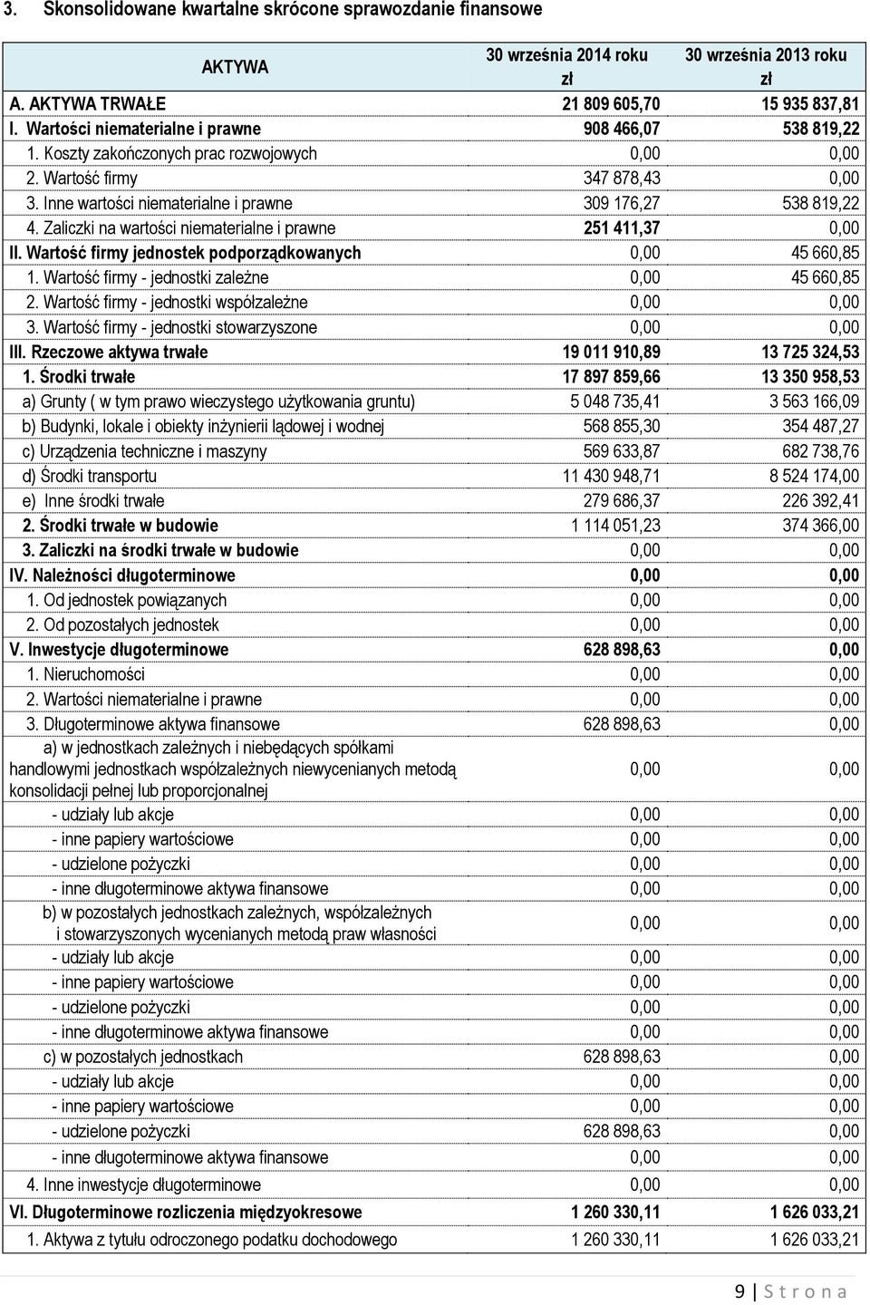 Zaliczki na wartości niematerialne i prawne 251 411,37 0,00 II. Wartość firmy jednostek podporządkowanych 0,00 45 660,85 1. Wartość firmy - jednostki zależne 0,00 45 660,85 2.