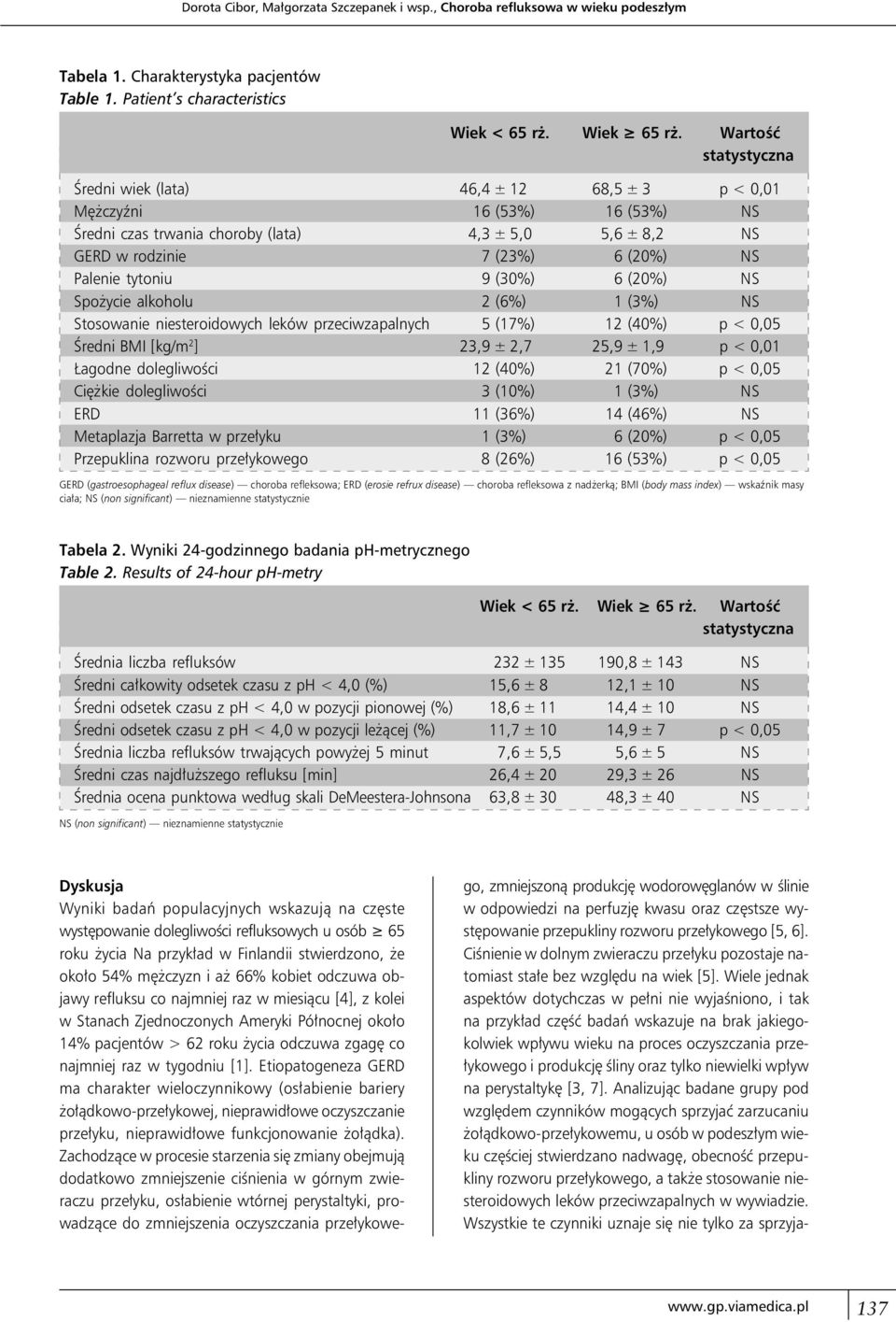 tytoniu 9 (30%) 6 (20%) NS Spożycie alkoholu 2 (6%) 1 (3%) NS Stosowanie niesteroidowych leków przeciwzapalnych 5 (17%) 12 (40%) p < 0,05 Średni BMI [kg/m 2 ] 23,9 ± 2,7 25,9 ± 1,9 p < 0,01 Łagodne