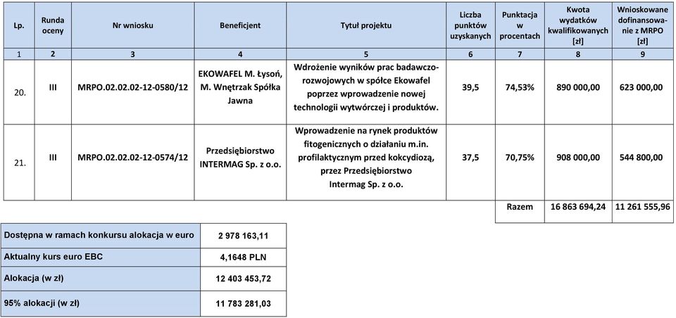 z o.o. Wproadzenie na rynek produktó fitogenicznych o działaniu m.in. profilaktycznym przed kokcydiozą, przez Przedsiębiorsto Intermag Sp. z o.o. 37,5 70,75% 908 000,00 544 800,00