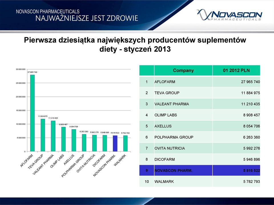 11 210 435 4 OLIMP LABS 8 908 457 5 AXELLUS 8 054 706 6 POLPHARMA GROUP 6 263 360 7