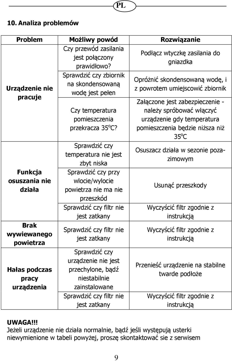 Sprawdzić czy temperatura nie jest zbyt niska Sprawdzić czy przy wlocie/wylocie powietrza nie ma nie przeszkód Sprawdzić czy filtr nie jest zatkany Sprawdzić czy filtr nie jest zatkany Sprawdzić czy