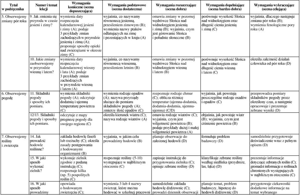 W jaki sposób prowadzimy wymienia daty rozpoczęcia kalendarzowej jesieni i zimy ; podaje 3 przykłady zmian zachodzących w przyrodzie jesienią i zimą ; proponuje sposoby opieki nad zwierzętami w