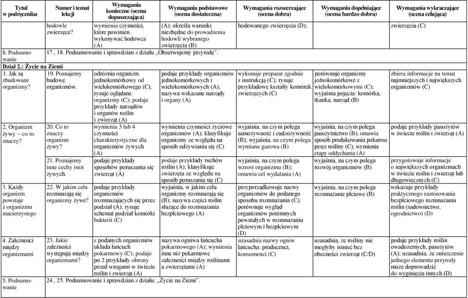 Każdy organizm powstaje z organizmu macierzystego 4. Zależności między organizmami 5. Podsumowanie 20. Co to znaczy organizm żywy? 21. Poznajemy inne cechy istot żywych. 22.