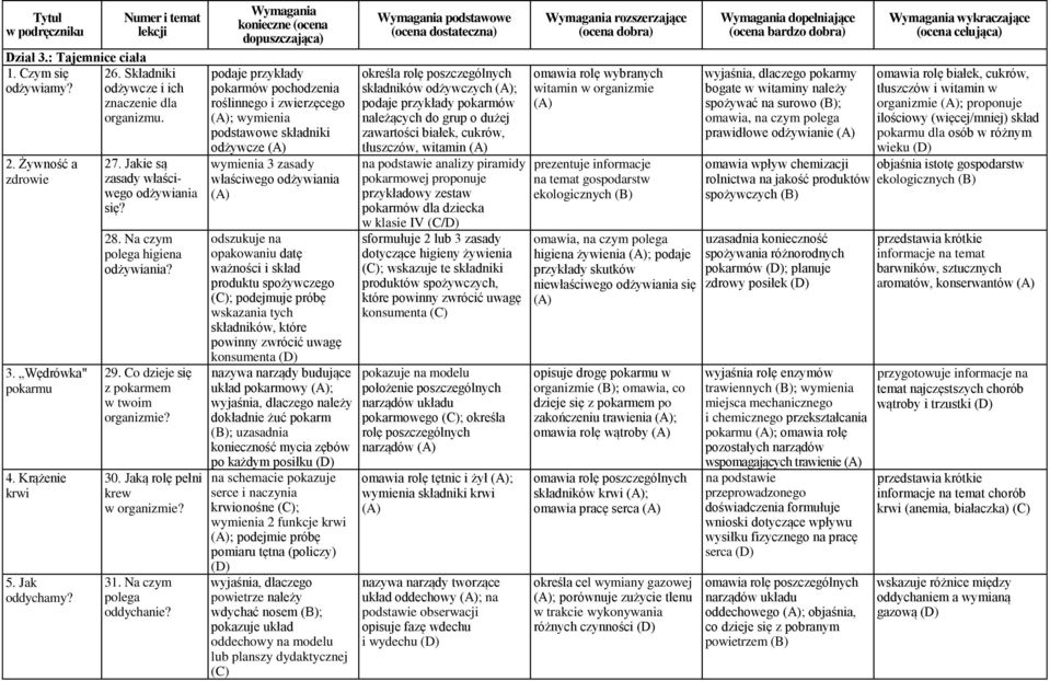 pokarmów pochodzenia roślinnego i zwierzęcego ; wymienia podstawowe składniki odżywcze wymienia 3 zasady właściwego odżywiania odszukuje na opakowaniu datę ważności i skład produktu spożywczego ;