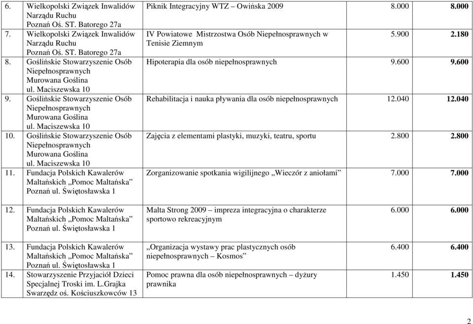 Goślińskie Stowarzyszenie Osób Niepełnosprawnych Murowana Goślina ul. Maciszewska 10 11. Fundacja Polskich Kawalerów Maltańskich Pomoc Maltańska Poznań ul.