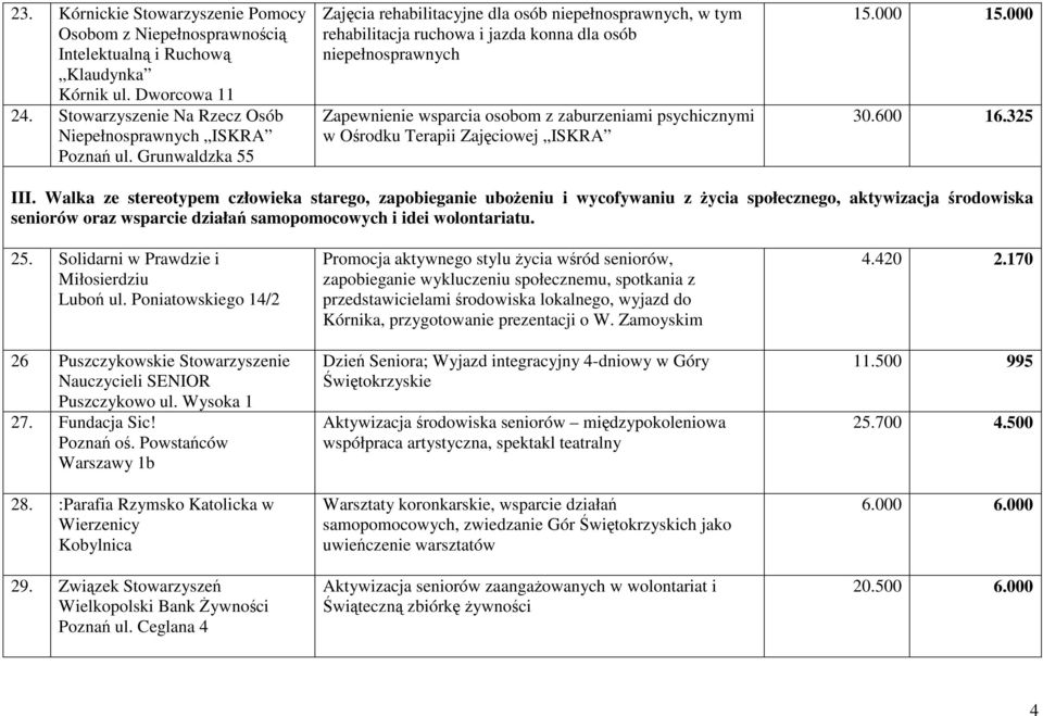 Ośrodku Terapii Zajęciowej ISKRA 15.000 15.000 30.600 16.325 III.