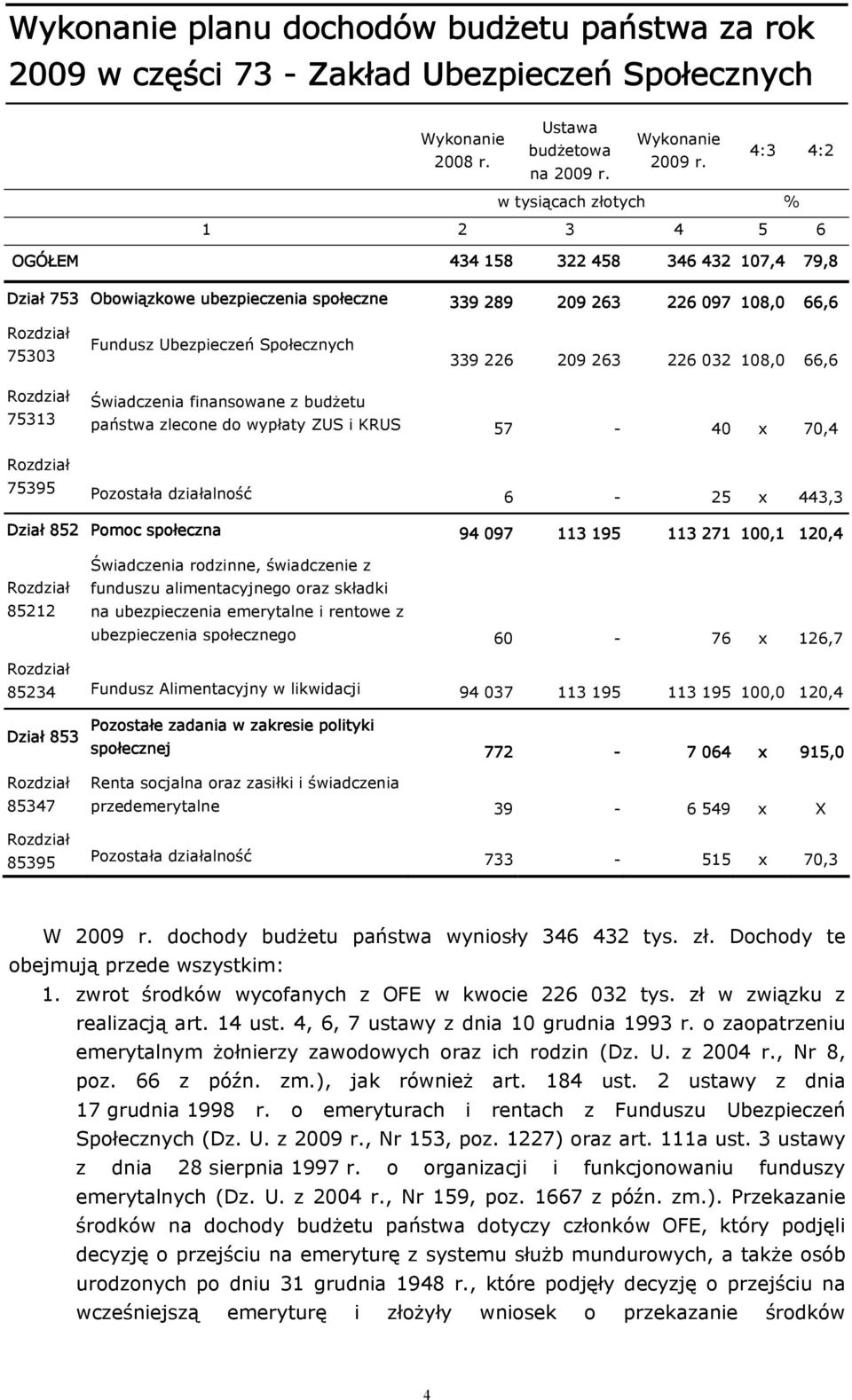 226 209 263 226 032 108,0 66,6 75313 Świadczenia finansowane z budżetu państwa zlecone do wypłaty ZUS i KRUS 57-40 x 70,4 75395 Pozostała działalność 6-25 x 443,3 Dział 852 Pomoc społeczna 94 097 113