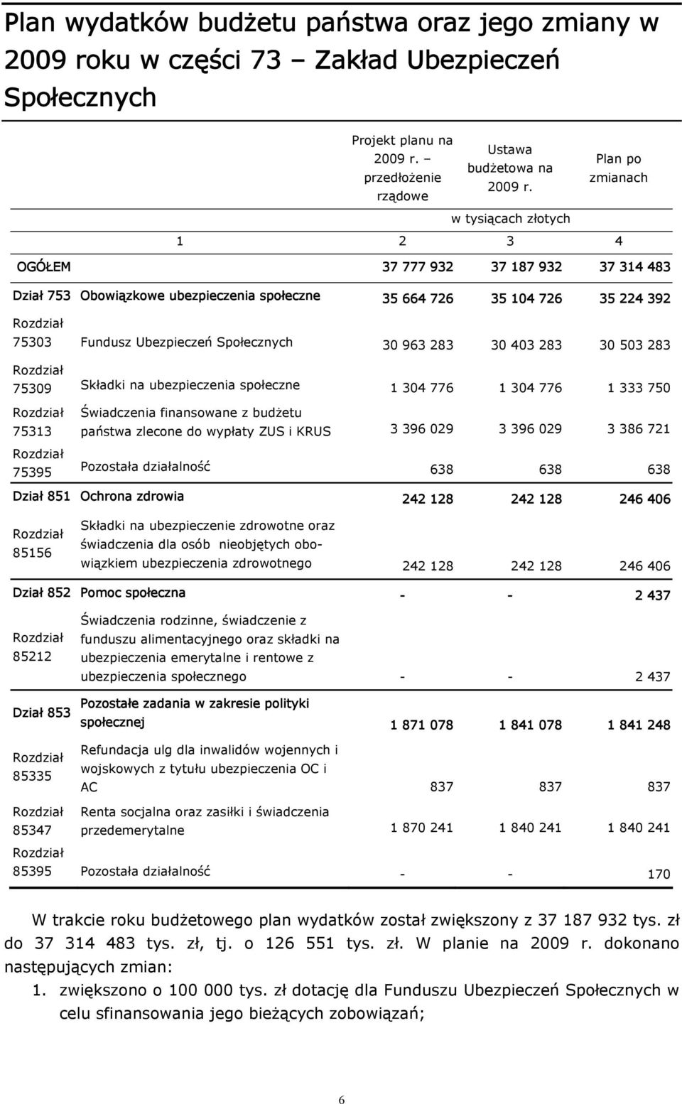 Społecznych 30 963 283 30 403 283 30 503 283 75309 Składki na ubezpieczenia społeczne 1 304 776 1 304 776 1 333 750 75313 75395 Świadczenia finansowane z budżetu państwa zlecone do wypłaty ZUS i KRUS