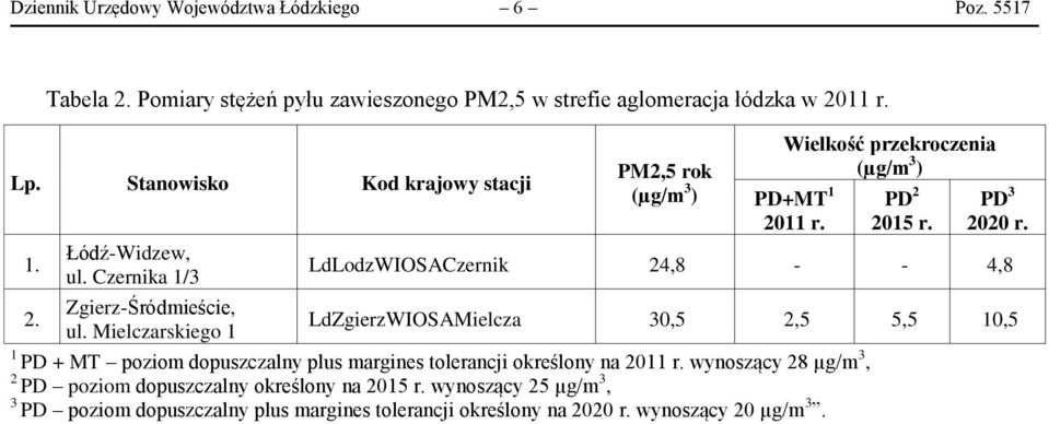LdLodzWIOSACzernik 24,8 - - 4,8 Zgierz-Śródmieście, 2. LdZgierzWIOSAMielcza 30,5 2,5 5,5 10,5 ul.