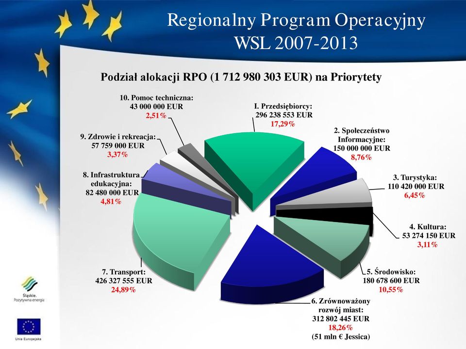 Pomoc techniczna: 43 000 000 EUR 2,51% I. Przedsiębiorcy: 296 238 553 EUR 17,29% 2. Społeczeństwo Informacyjne: 150 000 000 EUR 8,76% 3.