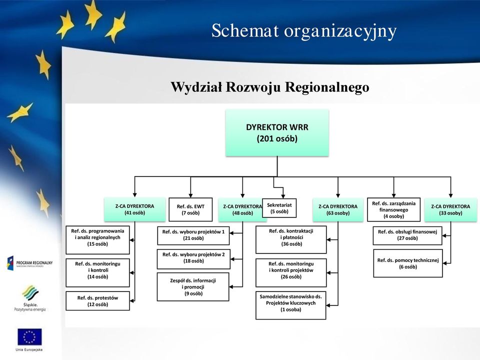 ds. wyboru projektów 1 (21 osób) Ref. ds. kontraktacji i płatności (36 osób) Ref. ds. obsługi finansowej (27 osób) Ref. ds. monitoringu i kontroli (14 osób) Ref. ds. protestów (12 osób) Ref.