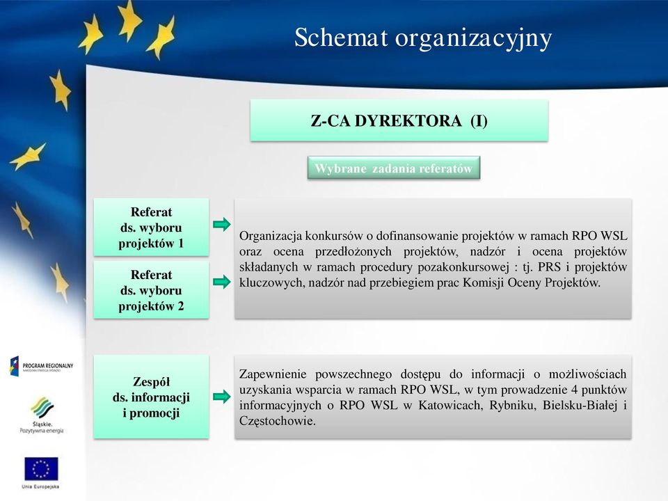 w ramach procedury pozakonkursowej : tj. PRS i projektów kluczowych, nadzór nad przebiegiem prac Komisji Oceny Projektów. Zespół ds.