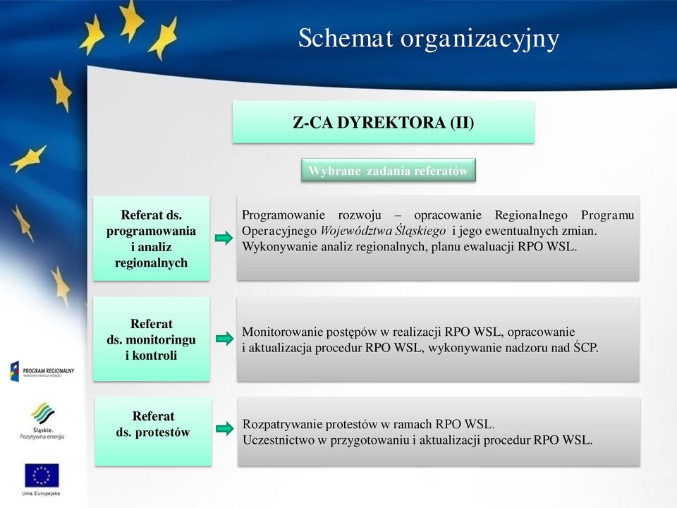 ewentualnych zmian. Wykonywanie analiz regionalnych, planu ewaluacji RPO WSL. Referat ds.