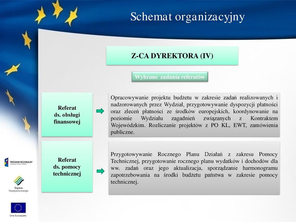 środków europejskich, koordynowanie na poziomie Wydziału zagadnień związanych z Kontraktem Wojewódzkim. Rozliczanie projektów z PO KL, EWT, zamówienia publiczne. Referat ds.