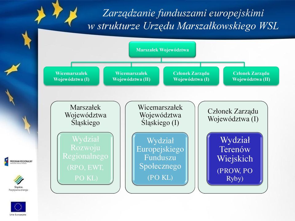 Marszałek Województwa Śląskiego Wydział Rozwoju Regionalnego (RPO, EWT, PO KL) Wicemarszałek Województwa Śląskiego