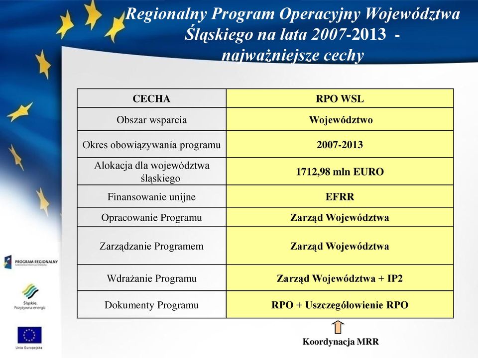 Finansowanie unijne Opracowanie Programu Zarządzanie Programem 1712,98 mln EURO EFRR Zarząd Województwa