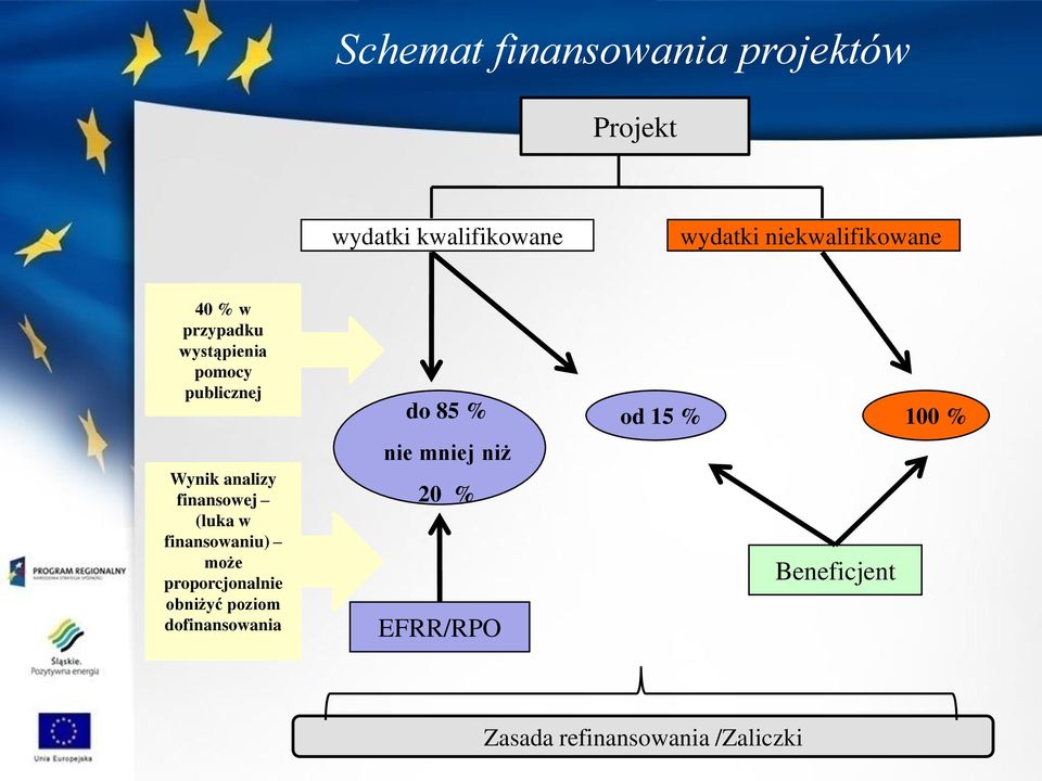 finansowej (luka w finansowaniu) może proporcjonalnie obniżyć poziom