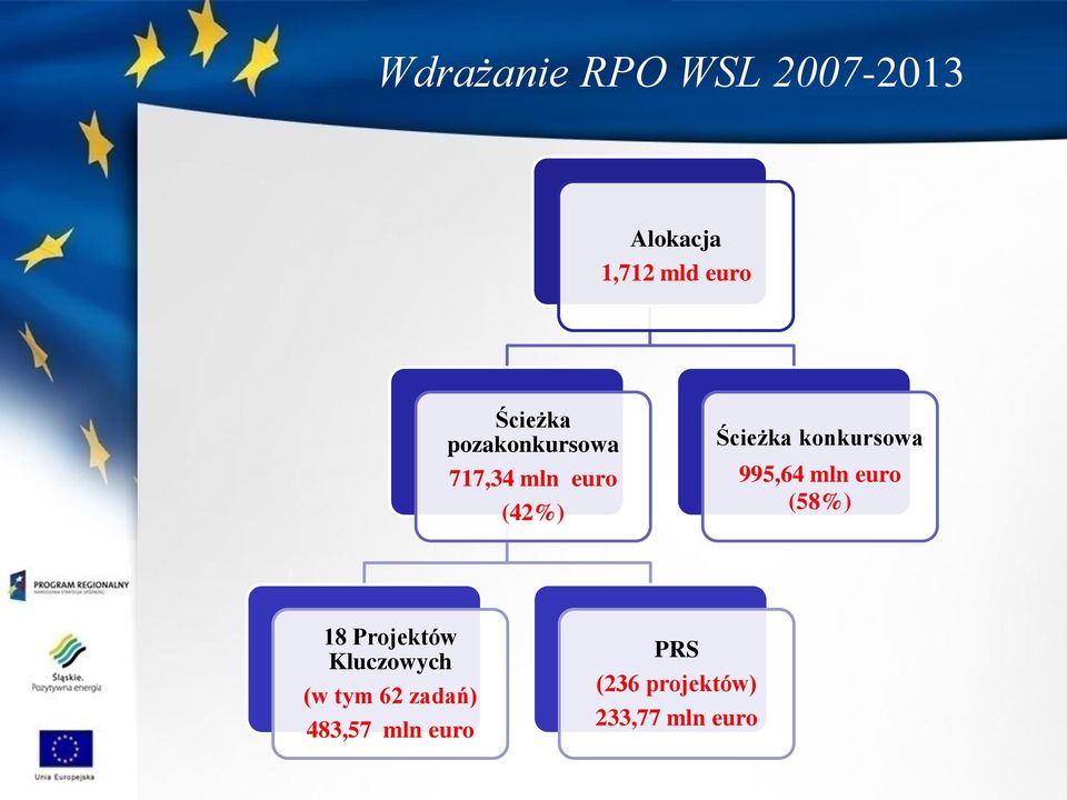 konkursowa 995,64 mln euro (58%) 18 Projektów Kluczowych