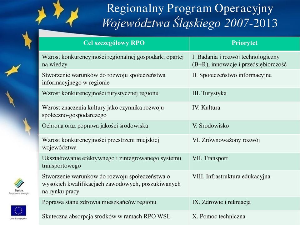 konkurencyjności przestrzeni miejskiej województwa Ukształtowanie efektywnego i zintegrowanego systemu transportowego Stworzenie warunków do rozwoju społeczeństwa o wysokich kwalifikacjach