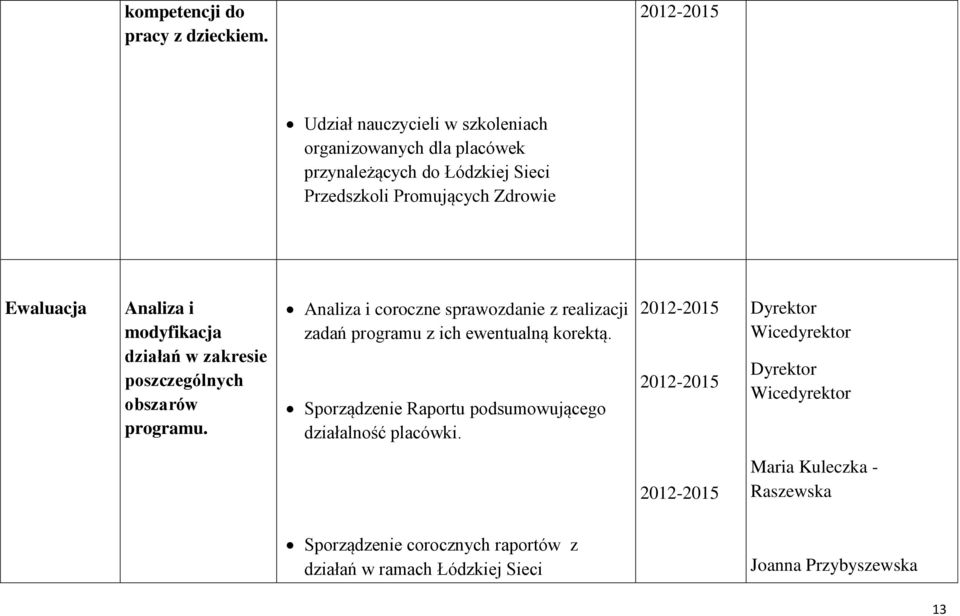 Analiza i modyfikacja działań w zakresie poszczególnych obszarów programu.