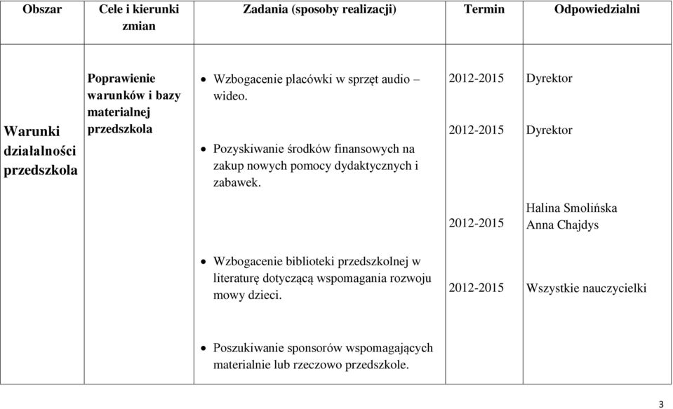 Pozyskiwanie środków finansowych na zakup nowych pomocy dydaktycznych i zabawek.