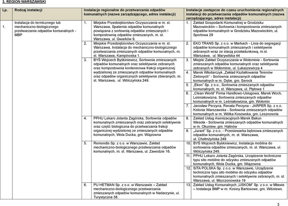 Warszawa, ul. Gwarków 9. 2. Miejskie Przedsiębiorstwo Oczyszczania w m. st. Warszawa, Instalacja do mechaniczno-biologicznego przetwarzania zmieszanych odpadów komunalnych, m. st. Warszawa, Kampinoska 1.
